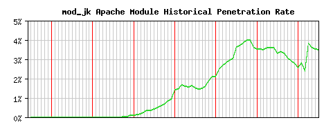 mod_jk Module Historical Market Share Graph