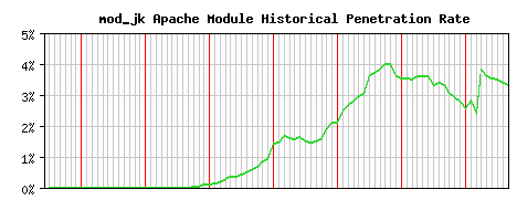 mod_jk Module Historical Market Share Graph