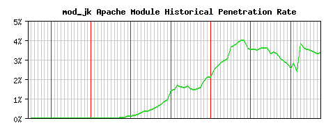 mod_jk Module Historical Market Share Graph