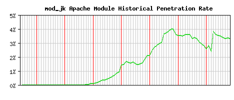 mod_jk Module Historical Market Share Graph