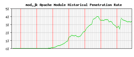 mod_jk Module Historical Market Share Graph