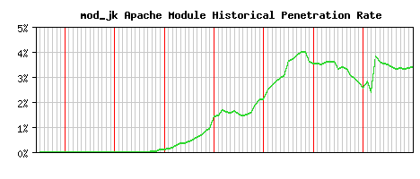 mod_jk Module Historical Market Share Graph