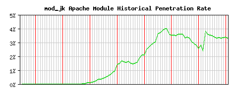 mod_jk Module Historical Market Share Graph