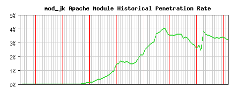 mod_jk Module Historical Market Share Graph