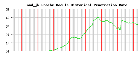 mod_jk Module Historical Market Share Graph
