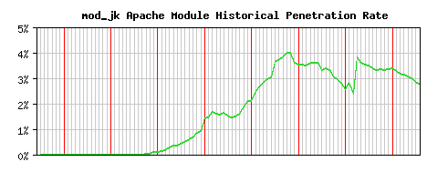 mod_jk Module Historical Market Share Graph