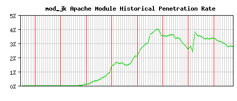 mod_jk Module Historical Market Share Graph