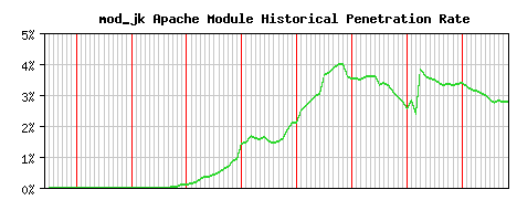 mod_jk Module Historical Market Share Graph