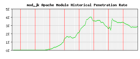 mod_jk Module Historical Market Share Graph