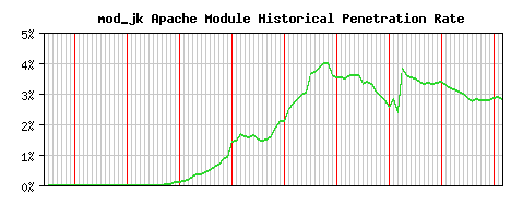 mod_jk Module Historical Market Share Graph