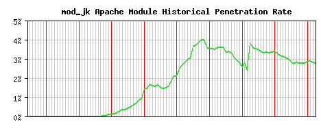 mod_jk Module Historical Market Share Graph