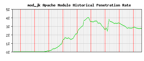 mod_jk Module Historical Market Share Graph