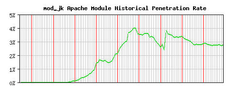 mod_jk Module Historical Market Share Graph
