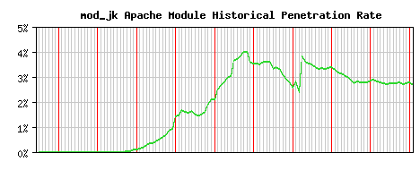 mod_jk Module Historical Market Share Graph