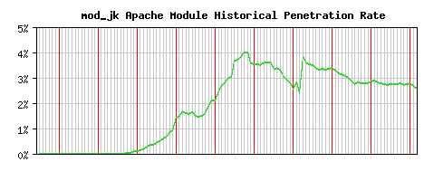 mod_jk Module Historical Market Share Graph