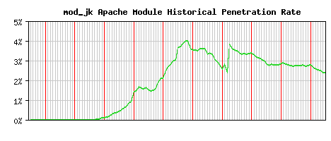 mod_jk Module Historical Market Share Graph