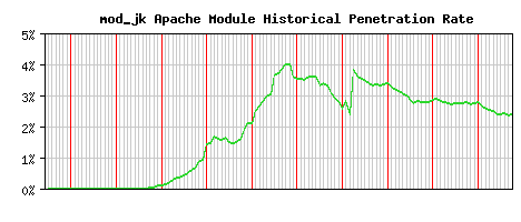 mod_jk Module Historical Market Share Graph