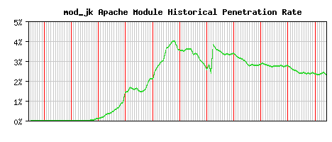 mod_jk Module Historical Market Share Graph