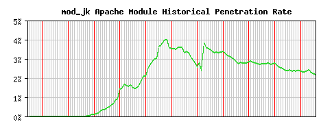 mod_jk Module Historical Market Share Graph