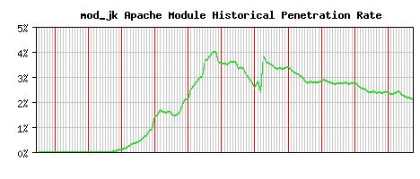mod_jk Module Historical Market Share Graph