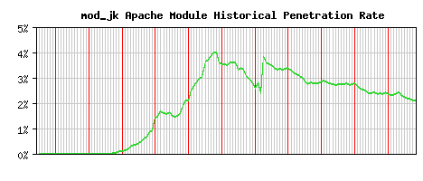 mod_jk Module Historical Market Share Graph