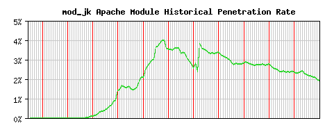 mod_jk Module Historical Market Share Graph