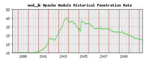 mod_jk Module Historical Market Share Graph