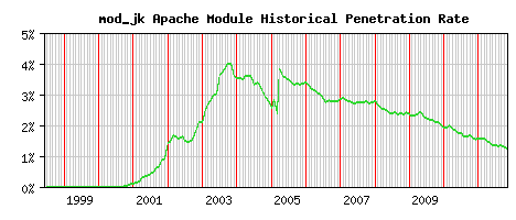 mod_jk Module Historical Market Share Graph
