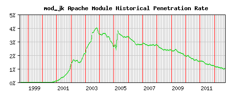 mod_jk Module Historical Market Share Graph