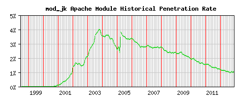 mod_jk Module Historical Market Share Graph