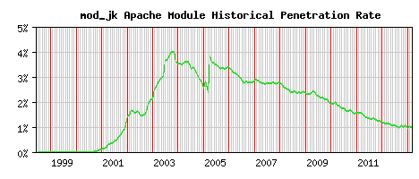 mod_jk Module Historical Market Share Graph