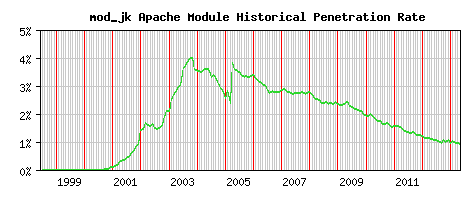 mod_jk Module Historical Market Share Graph