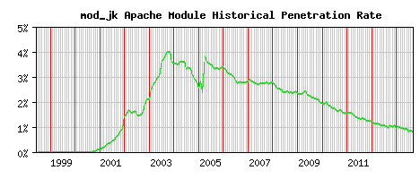 mod_jk Module Historical Market Share Graph