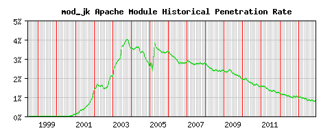 mod_jk Module Historical Market Share Graph