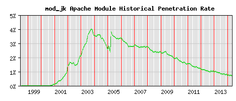 mod_jk Module Historical Market Share Graph