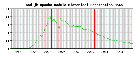 mod_jk Module Historical Market Share Graph