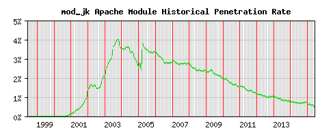 mod_jk Module Historical Market Share Graph