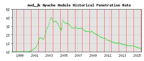 mod_jk Module Historical Market Share Graph