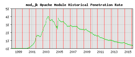 mod_jk Module Historical Market Share Graph
