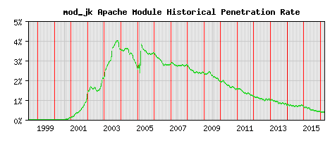 mod_jk Module Historical Market Share Graph