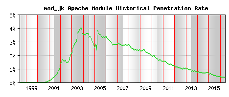 mod_jk Module Historical Market Share Graph