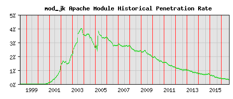 mod_jk Module Historical Market Share Graph