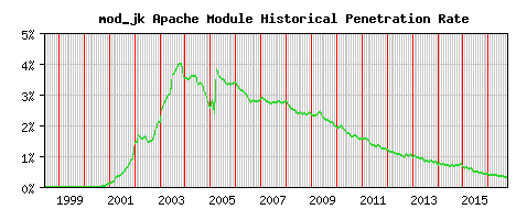 mod_jk Module Historical Market Share Graph