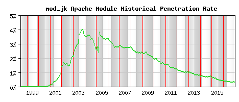 mod_jk Module Historical Market Share Graph