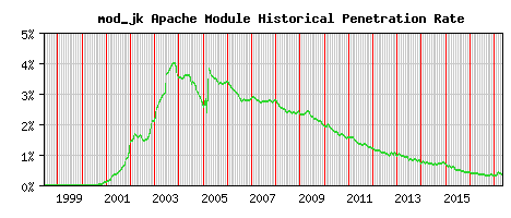 mod_jk Module Historical Market Share Graph
