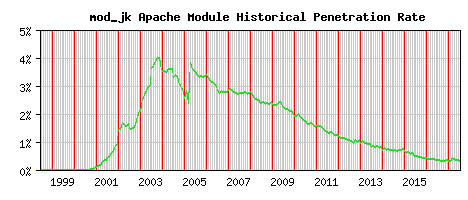 mod_jk Module Historical Market Share Graph