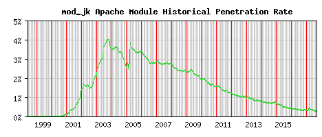 mod_jk Module Historical Market Share Graph