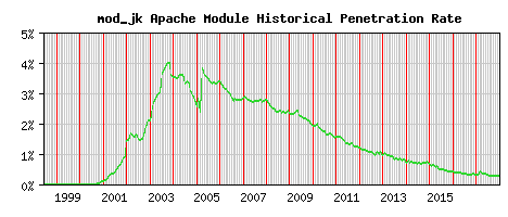 mod_jk Module Historical Market Share Graph