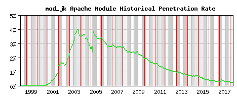 mod_jk Module Historical Market Share Graph