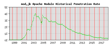 mod_jk Module Historical Market Share Graph